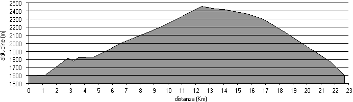 altimetria