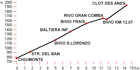 altimetria