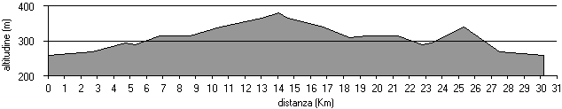 altimetria