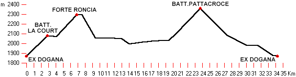 altimetria