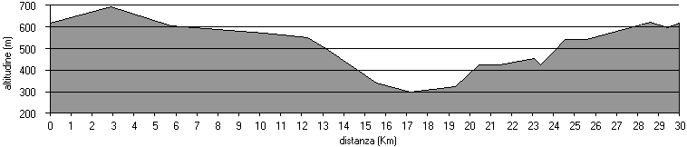 altimetria