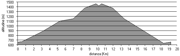 altimetria