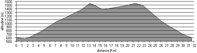 altimetria