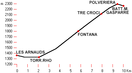 altimetria