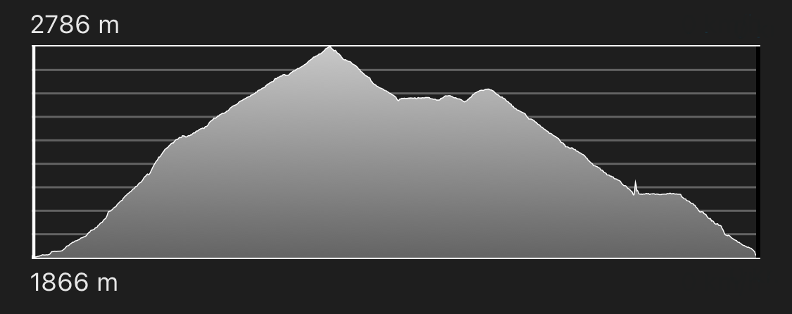 altimetria