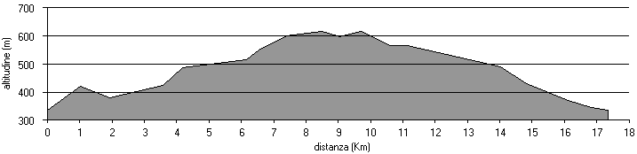 altimetria