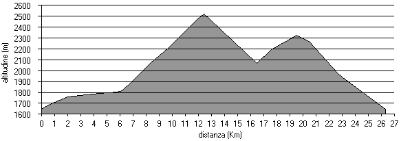 altimetria